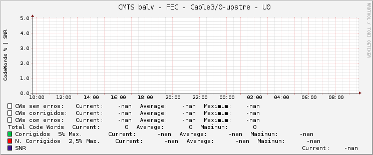     CMTS balv - FEC - Cable3/0-upstre - U0