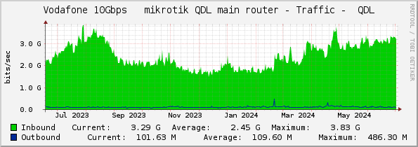 Vodafone 10Gbps   mikrotik QDL main router - Traffic -  QDL