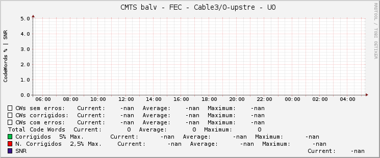     CMTS balv - FEC - Cable3/0-upstre - U0