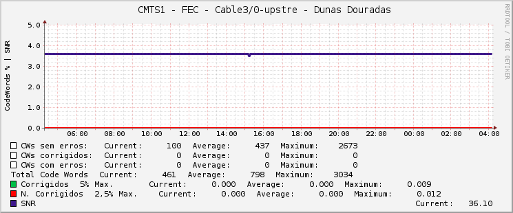     CMTS1 - FEC - Cable3/0-upstre - Dunas Douradas 