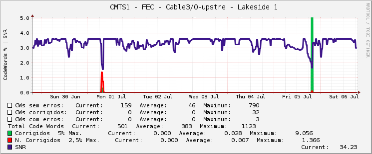     CMTS1 - FEC - Cable3/0-upstre - Lakeside 1