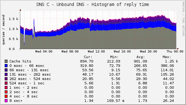 DNS C - Unbound DNS - Histogram of reply time