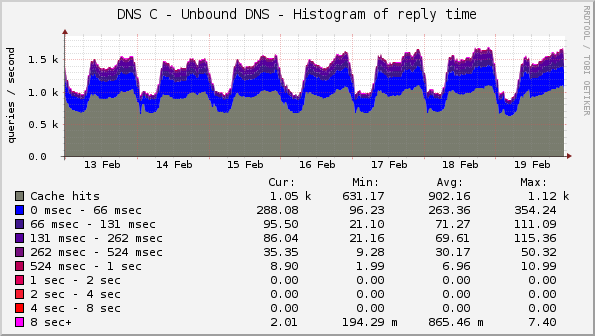 DNS C - Unbound DNS - Histogram of reply time