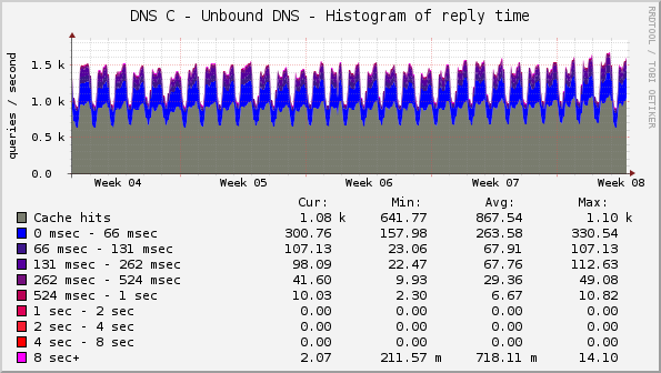 DNS C - Unbound DNS - Histogram of reply time