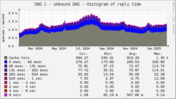 DNS C - Unbound DNS - Histogram of reply time