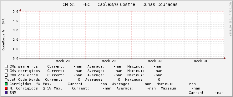     CMTS1 - FEC - Cable3/0-upstre - Dunas Douradas 