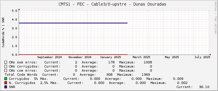     CMTS1 - FEC - Cable3/0-upstre - Dunas Douradas 