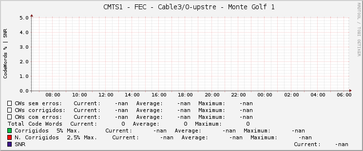     CMTS1 - FEC - Cable3/0-upstre - Monte Golf 1