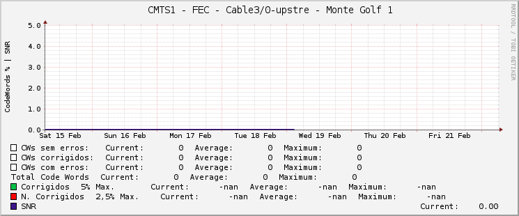     CMTS1 - FEC - Cable3/0-upstre - Monte Golf 1