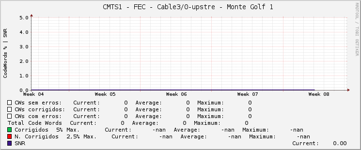     CMTS1 - FEC - Cable3/0-upstre - Monte Golf 1