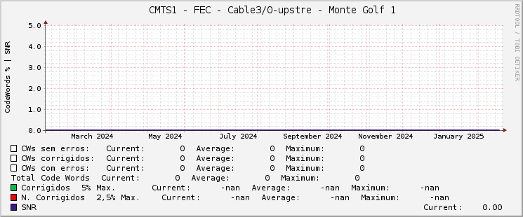     CMTS1 - FEC - Cable3/0-upstre - Monte Golf 1