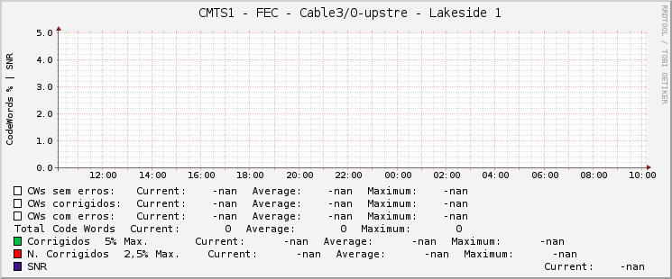     CMTS1 - FEC - Cable3/0-upstre - Lakeside 1