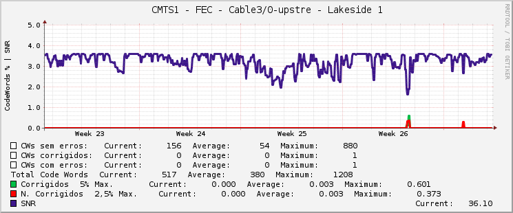     CMTS1 - FEC - Cable3/0-upstre - Lakeside 1