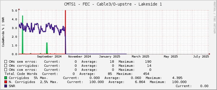     CMTS1 - FEC - Cable3/0-upstre - Lakeside 1