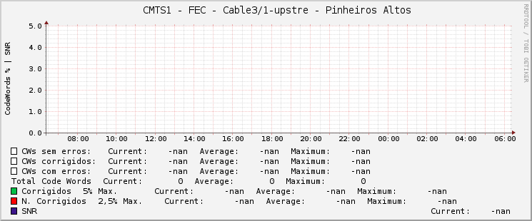     CMTS1 - FEC - Cable3/1-upstre - Pinheiros Altos