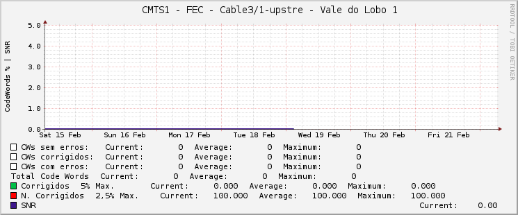     CMTS1 - FEC - Cable3/1-upstre - Vale do Lobo 1