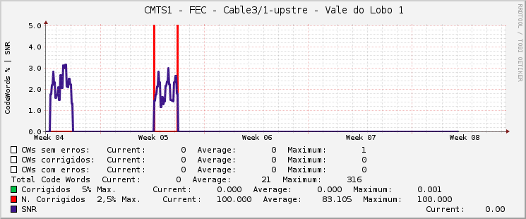     CMTS1 - FEC - Cable3/1-upstre - Vale do Lobo 1