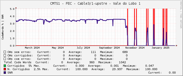     CMTS1 - FEC - Cable3/1-upstre - Vale do Lobo 1