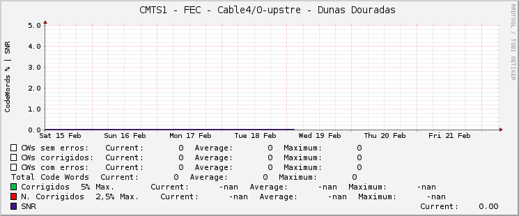     CMTS1 - FEC - Cable4/0-upstre - Dunas Douradas 