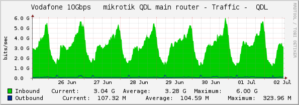 Vodafone 10Gbps   mikrotik QDL main router - Traffic -  QDL
