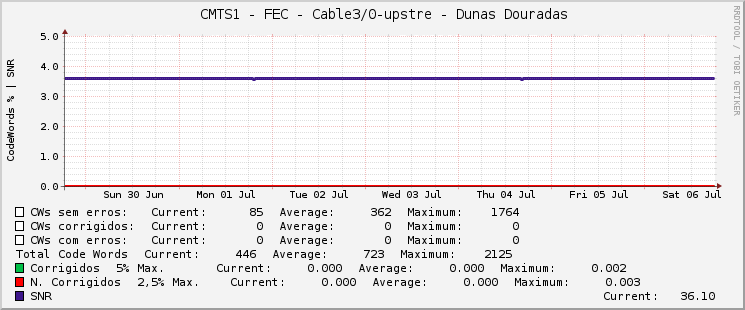     CMTS1 - FEC - Cable3/0-upstre - Dunas Douradas 